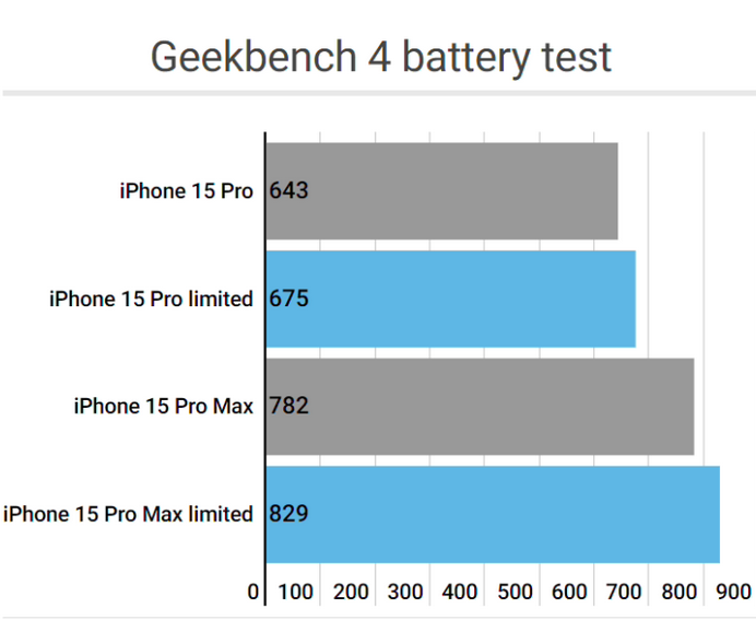 准格尔apple维修站iPhone15Pro的ProMotion高刷功能耗电吗