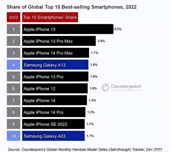 准格尔苹果维修分享:为什么iPhone14的销量不如iPhone13? 