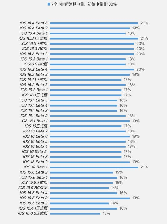 准格尔苹果手机维修分享iOS 16.4 Beta 3续航跑分等测试结果汇总 