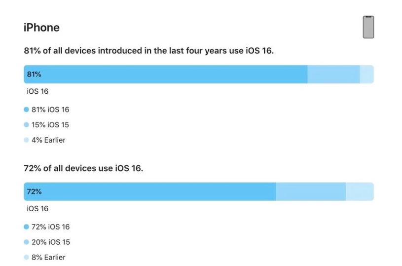 准格尔苹果手机维修分享iOS 16 / iPadOS 16 安装率 