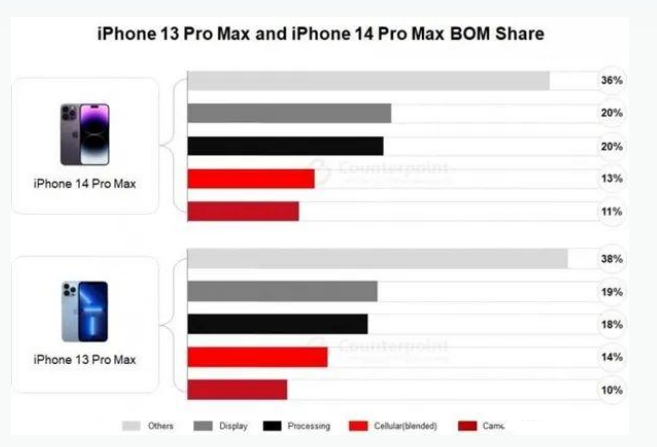 准格尔苹果手机维修分享iPhone 14 Pro的成本和利润 