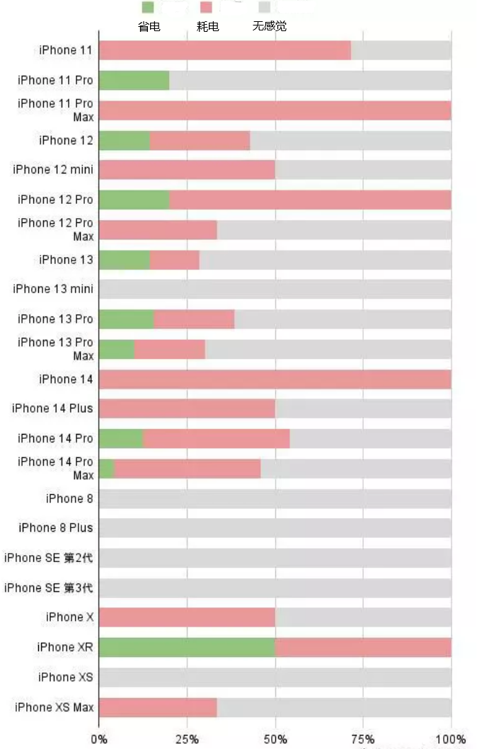 准格尔苹果手机维修分享iOS16.2太耗电怎么办？iOS16.2续航不好可以降级吗？ 