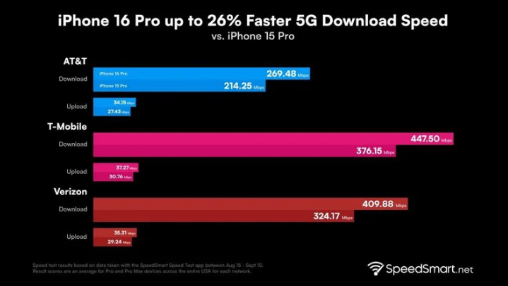 准格尔苹果手机维修分享iPhone 16 Pro 系列的 5G 速度 