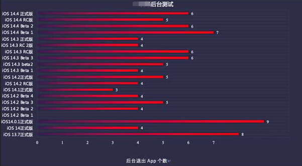 准格尔苹果手机维修分享iOS14.5beta1续航怎么样 